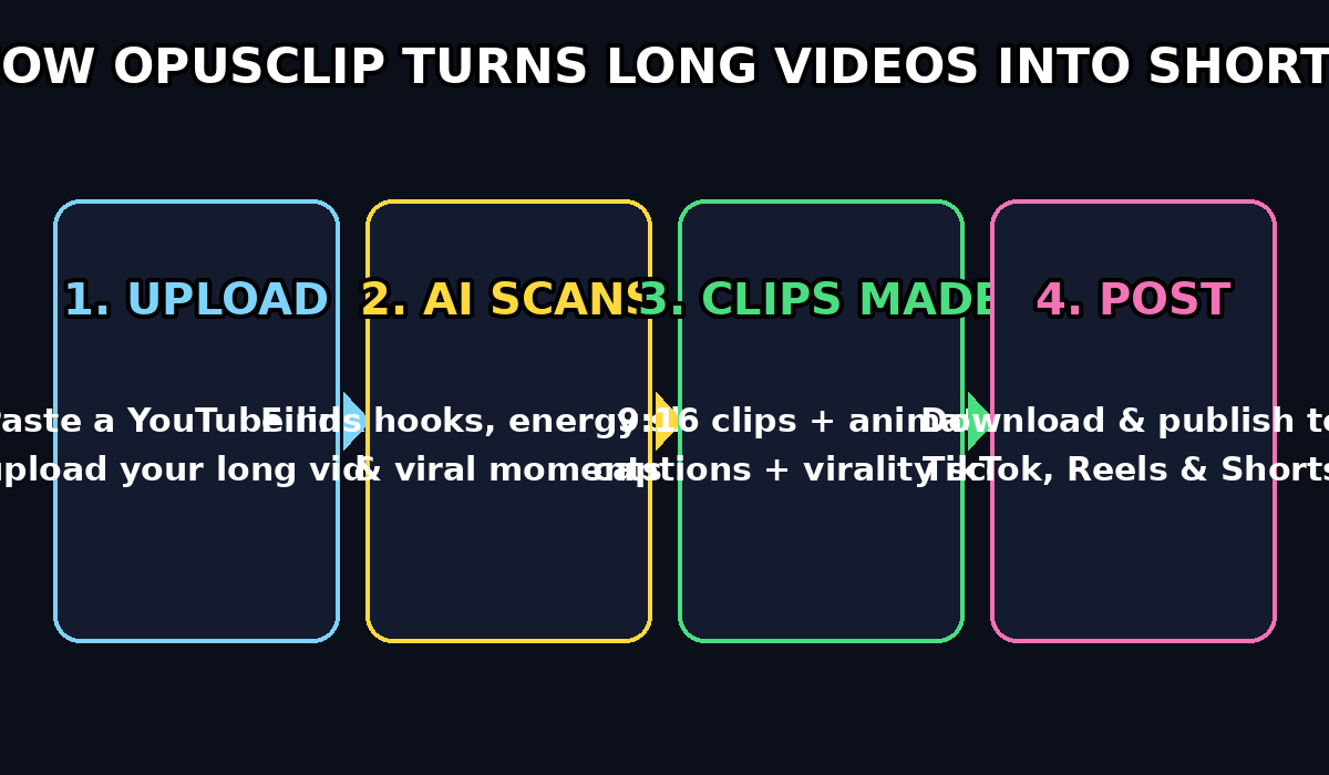 How OpusClip turns a long video into viral short clips: upload, AI scans for moments, viral clips with captions, then post everywhere