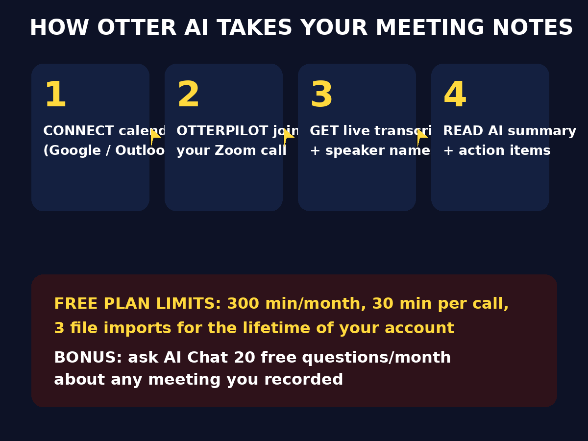 Diagram: how Otter AI takes your meeting notes - connect calendar, OtterPilot joins, live transcript, AI summary