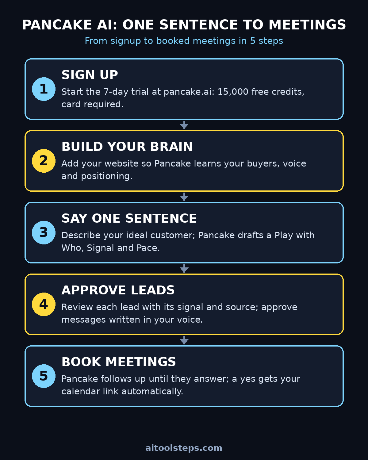 Pancake AI workflow: one sentence to meetings in 5 steps