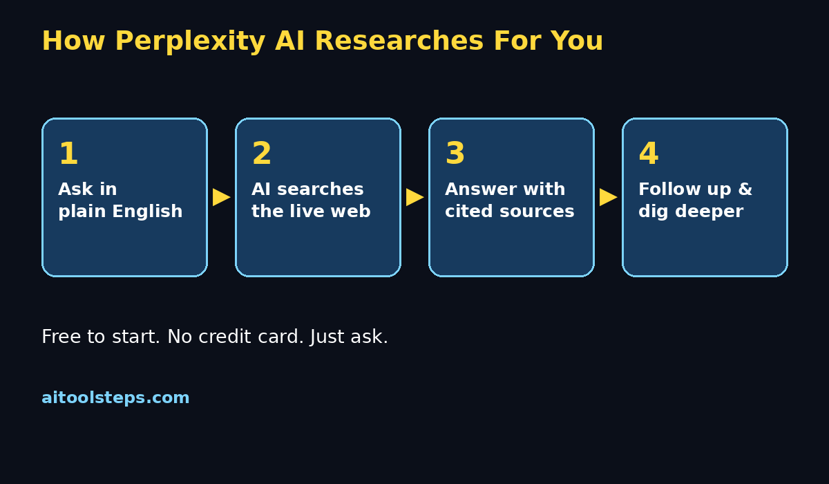 How Perplexity AI researches for you: ask, AI searches the web, answer with cited sources, follow up