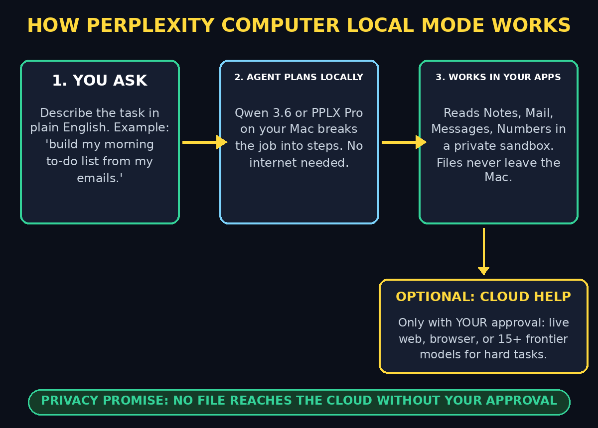 Diagram showing how Perplexity Computer local mode works on Mac