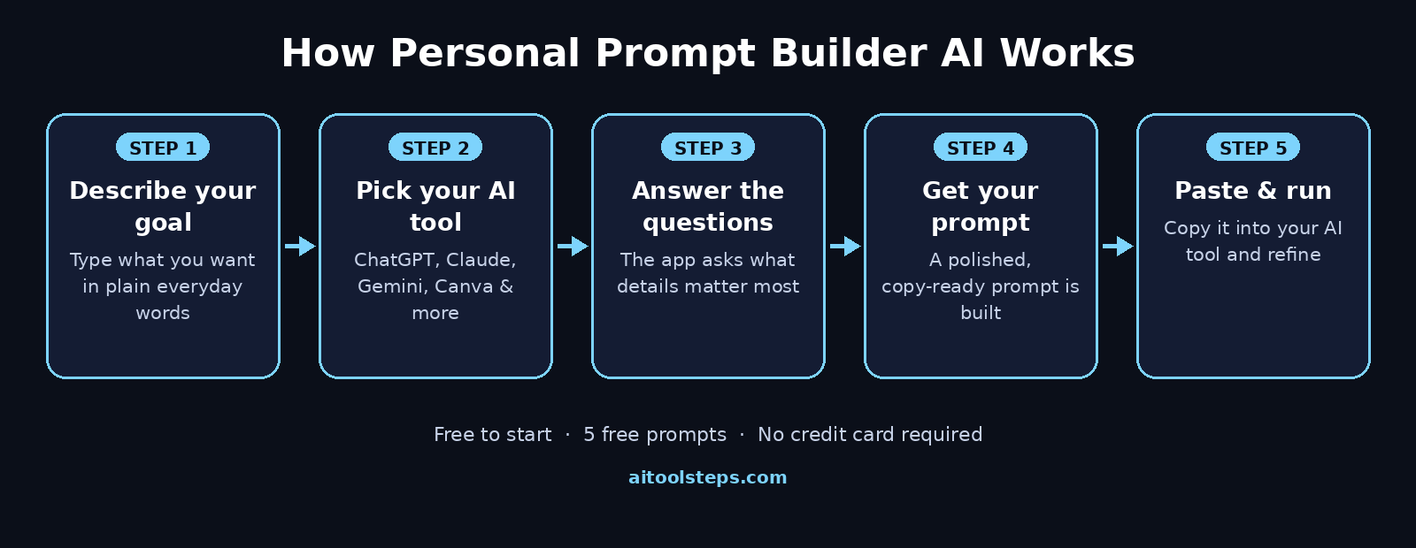 Diagram showing how Personal Prompt Builder AI works: describe your goal, pick your AI tool, answer clarifying questions, get your prompt, paste and run