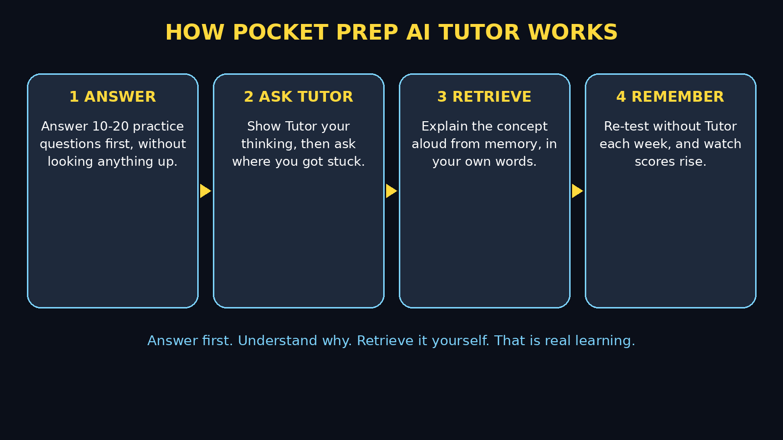Pocket Prep AI Tutor workflow diagram: answer, ask Tutor, retrieve, remember