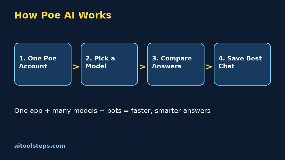 Poe AI for beginners diagram showing one app with many AI models and bots