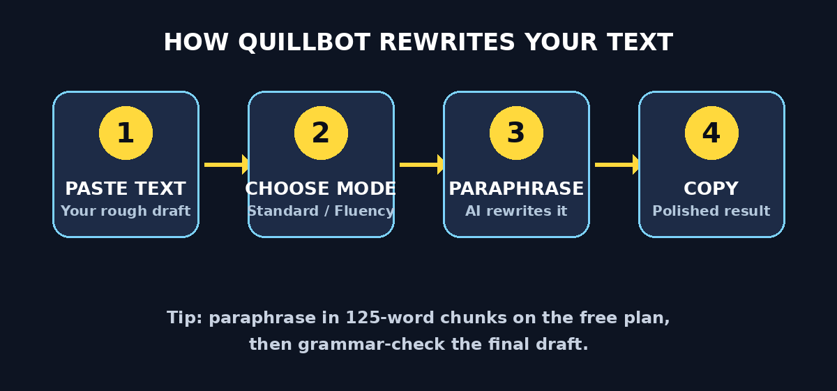 How QuillBot rewrites your text: paste text, choose a mode, paraphrase, then copy the polished result