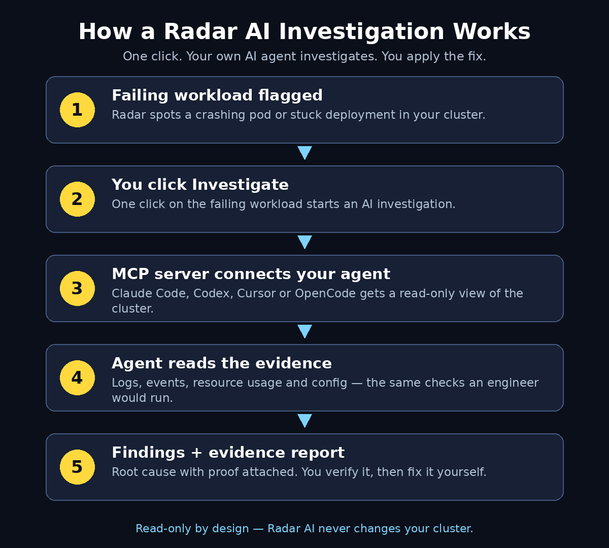 How a Radar AI investigation works