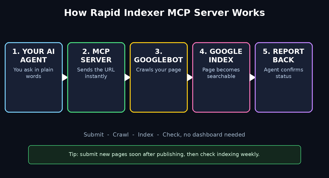 How Rapid Indexer MCP Server works: your AI agent sends the URL to the MCP server, Googlebot crawls it, it enters the Google index, and the agent reports back