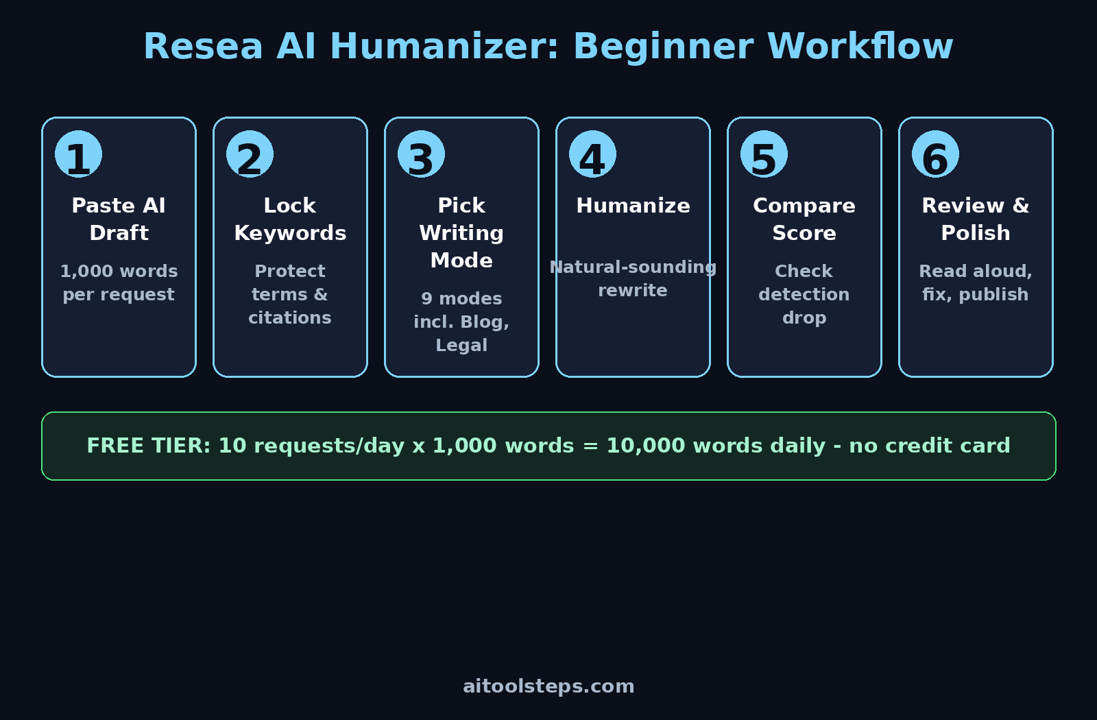 Diagram showing the Resea AI Humanizer workflow: paste AI draft, lock keywords, choose writing mode, humanize, compare detection score