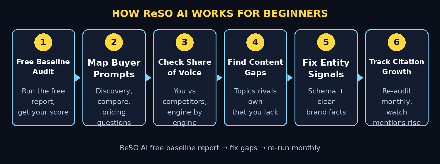 ReSO AI workflow diagram: free baseline audit, map buyer prompts, check share of voice, find content gaps, fix entity signals, track citation growth