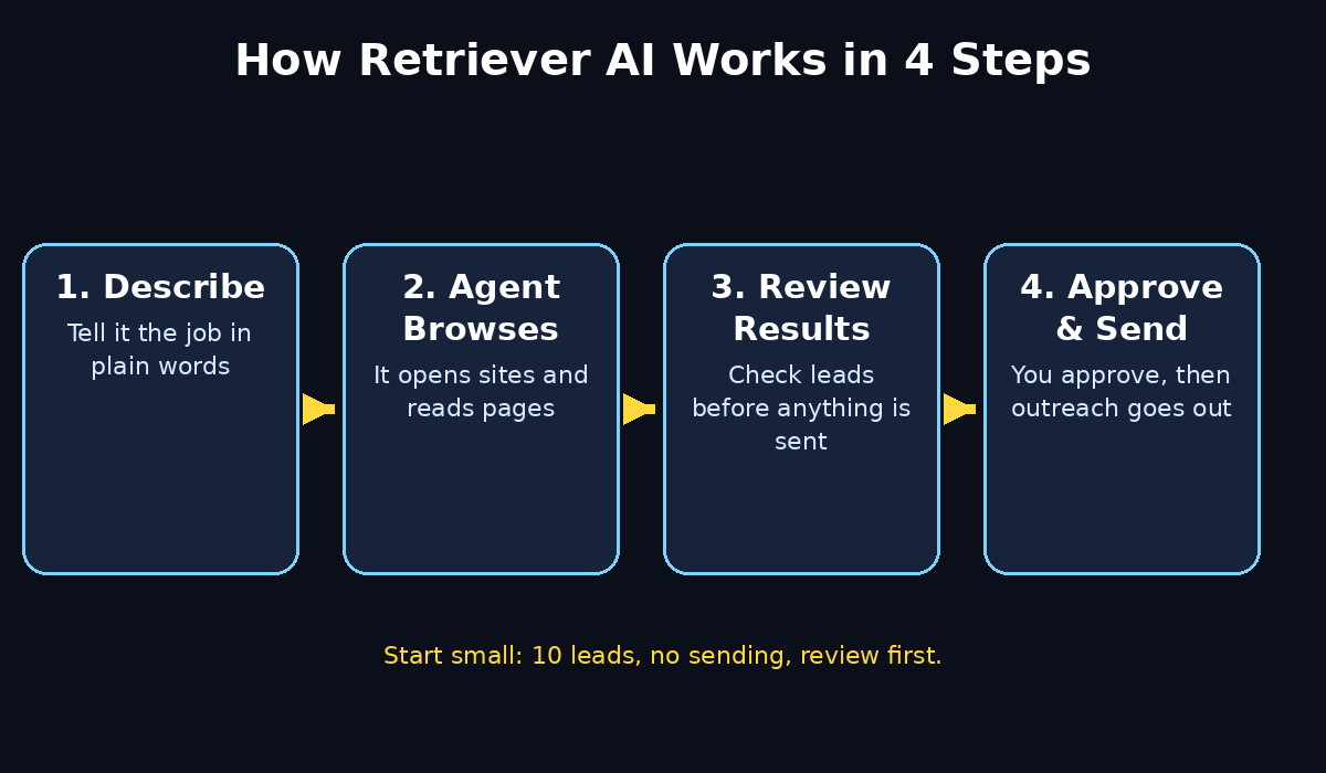 How Retriever AI works in 4 steps - describe, browse, review, approve