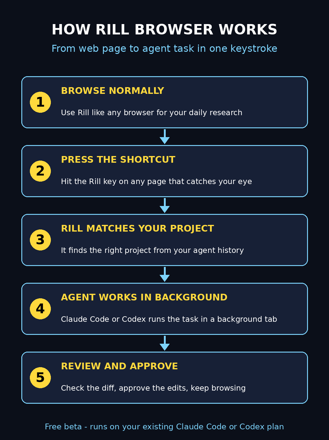 How Rill Browser works — browse, press the shortcut, agent task starts infographic