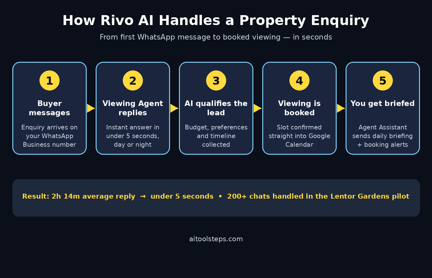 How Rivo AI handles a property enquiry diagram