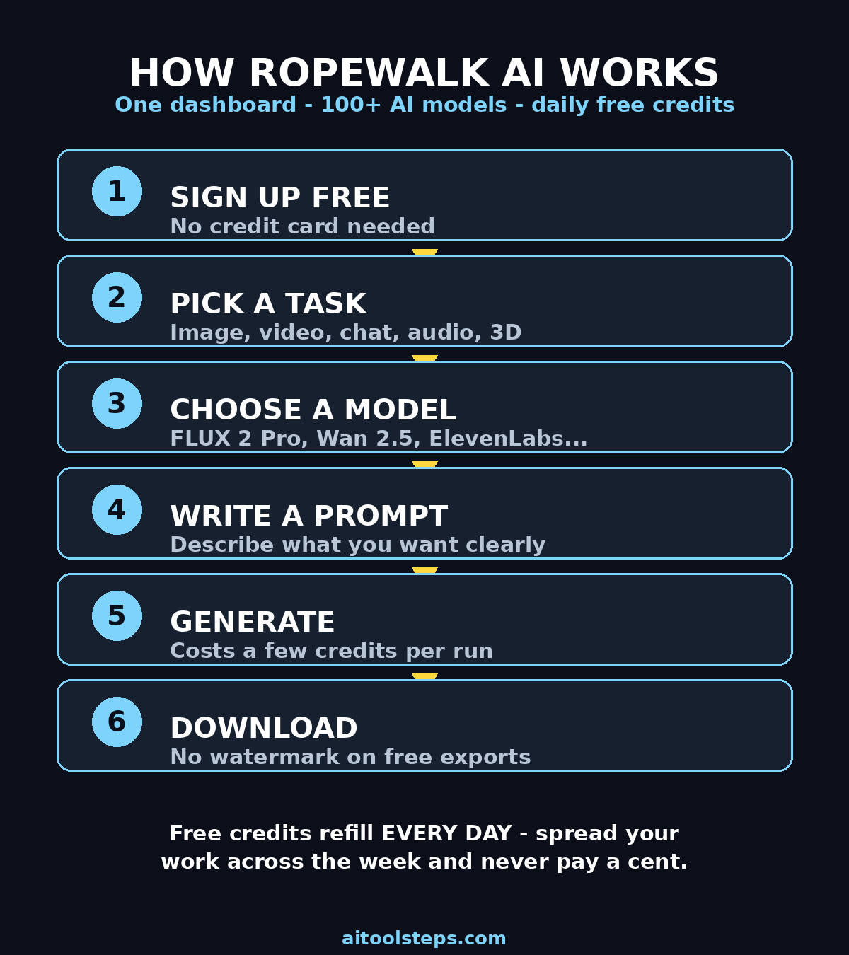 How Ropewalk AI works — beginner workflow infographic
