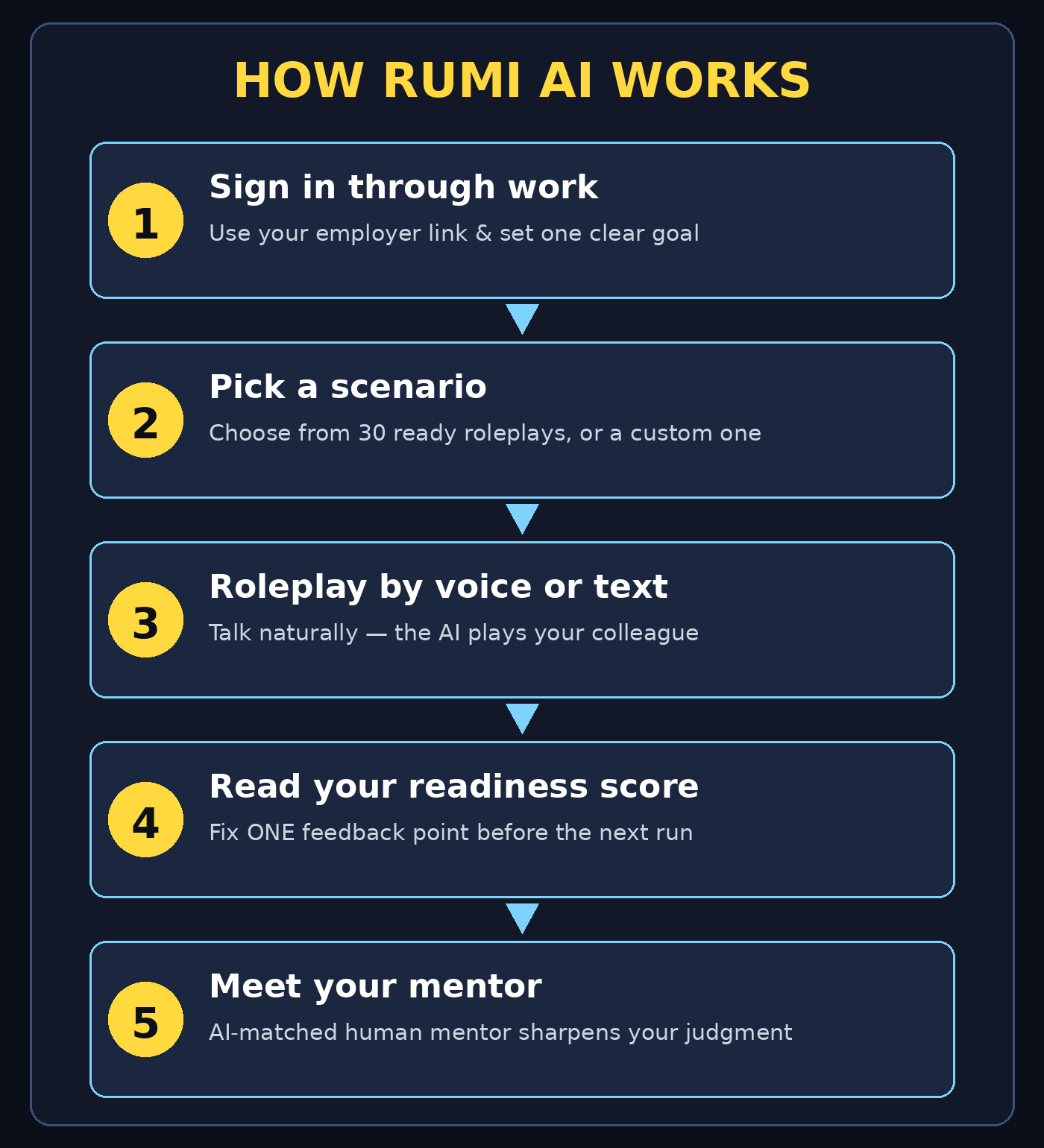 How Rumi AI works: sign in, run a roleplay, read your readiness score, practice a custom scenario, then meet your mentor