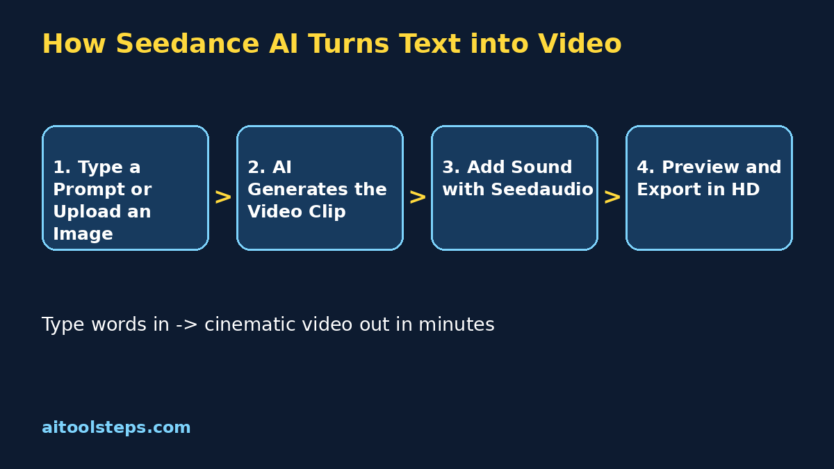 Seedance AI workflow infographic: how Seedance turns text or images into finished video in 4 steps
