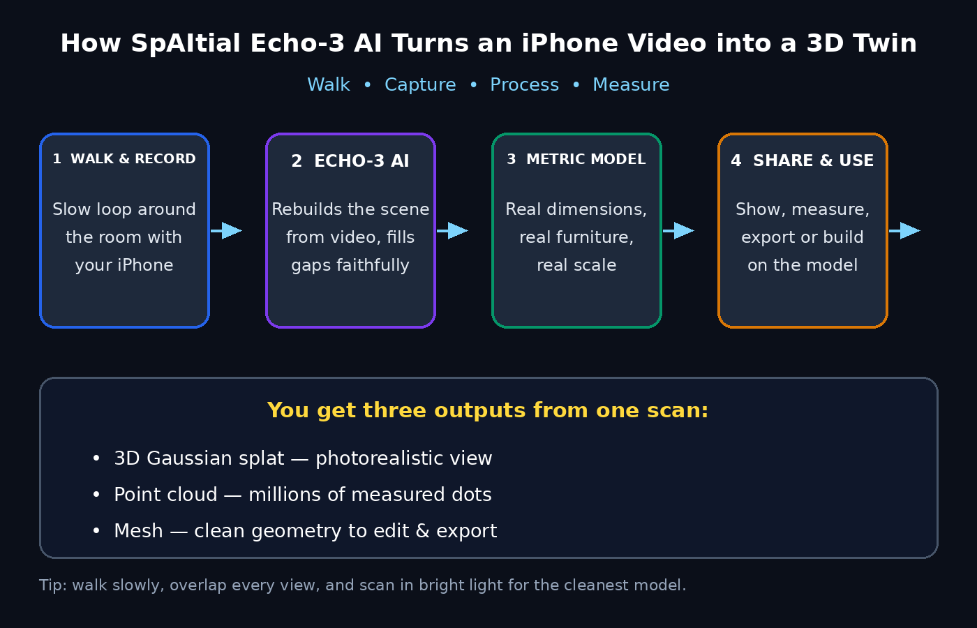 How SpAItial Echo-3 AI turns an iPhone video into a 3D digital twin diagram