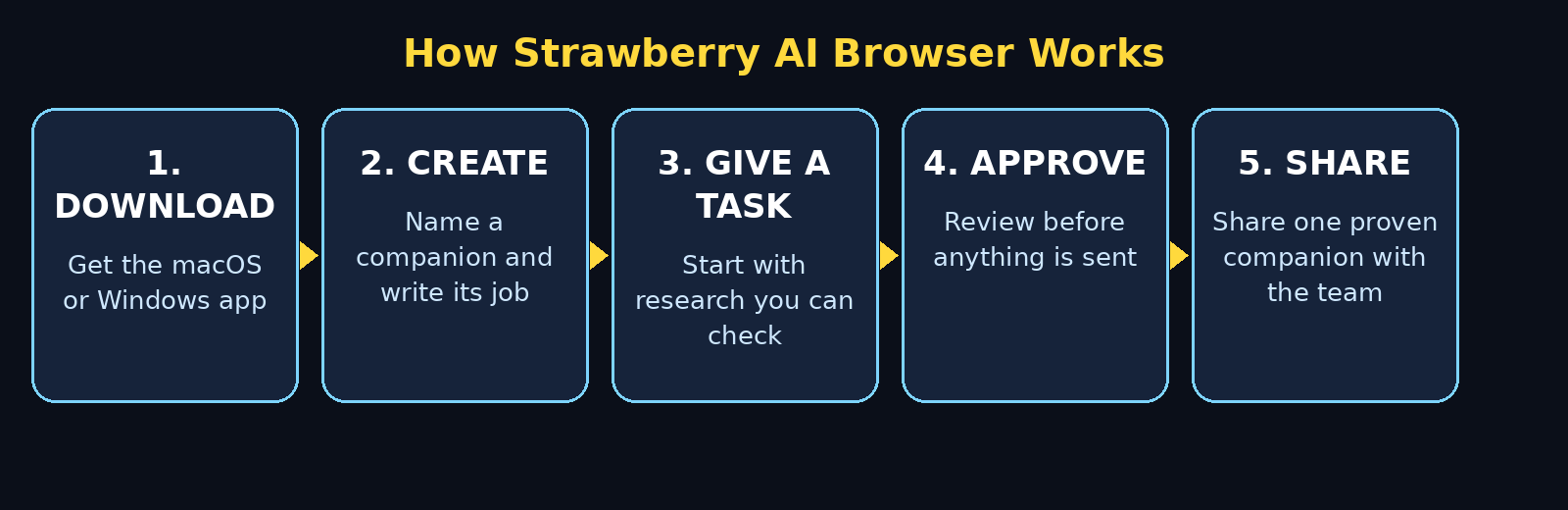 How Strawberry AI Browser works: download the app, create a companion, give it a checkable task, approve before anything is sent, then share it with the team