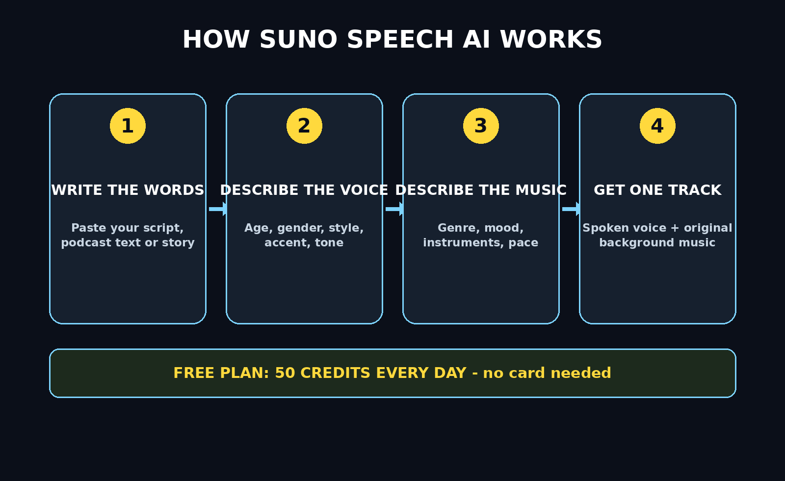 Suno Speech workflow: your words, voice description and music style become one scored track