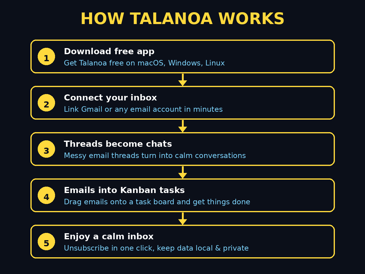 How Talanoa AI email client works: download, connect inbox, chat conversations, Kanban tasks