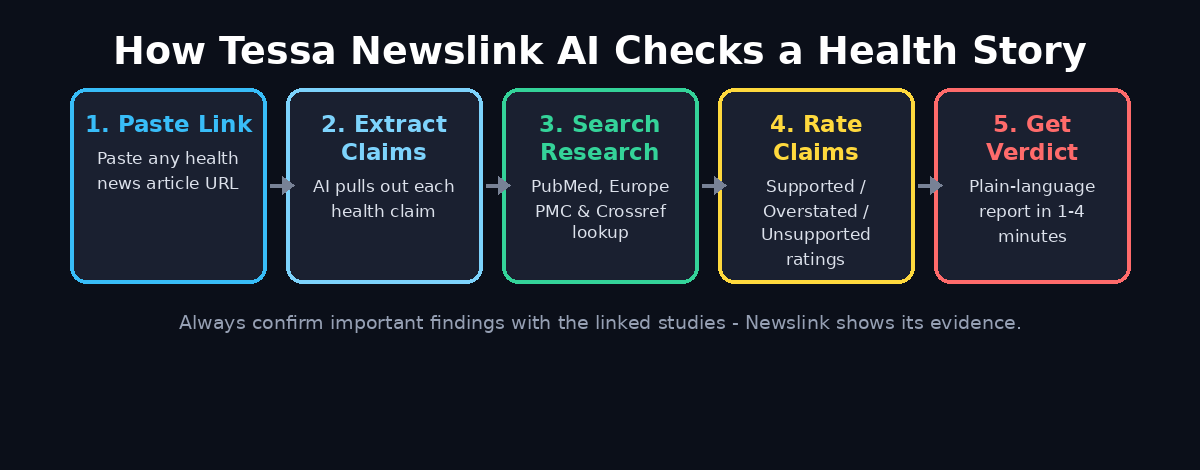 Infographic: How Tessa Newslink AI checks a health story in 5 steps
