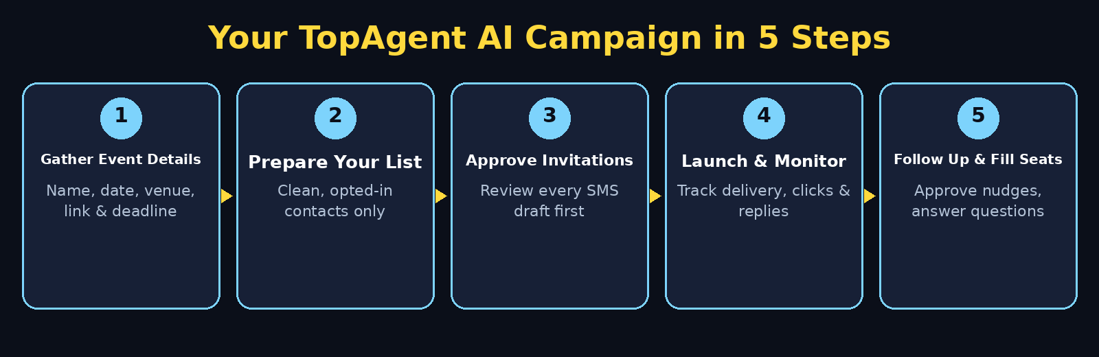 TopAgent AI workflow: gather event details, prepare your list, approve invitations, launch and monitor, follow up and fill seats