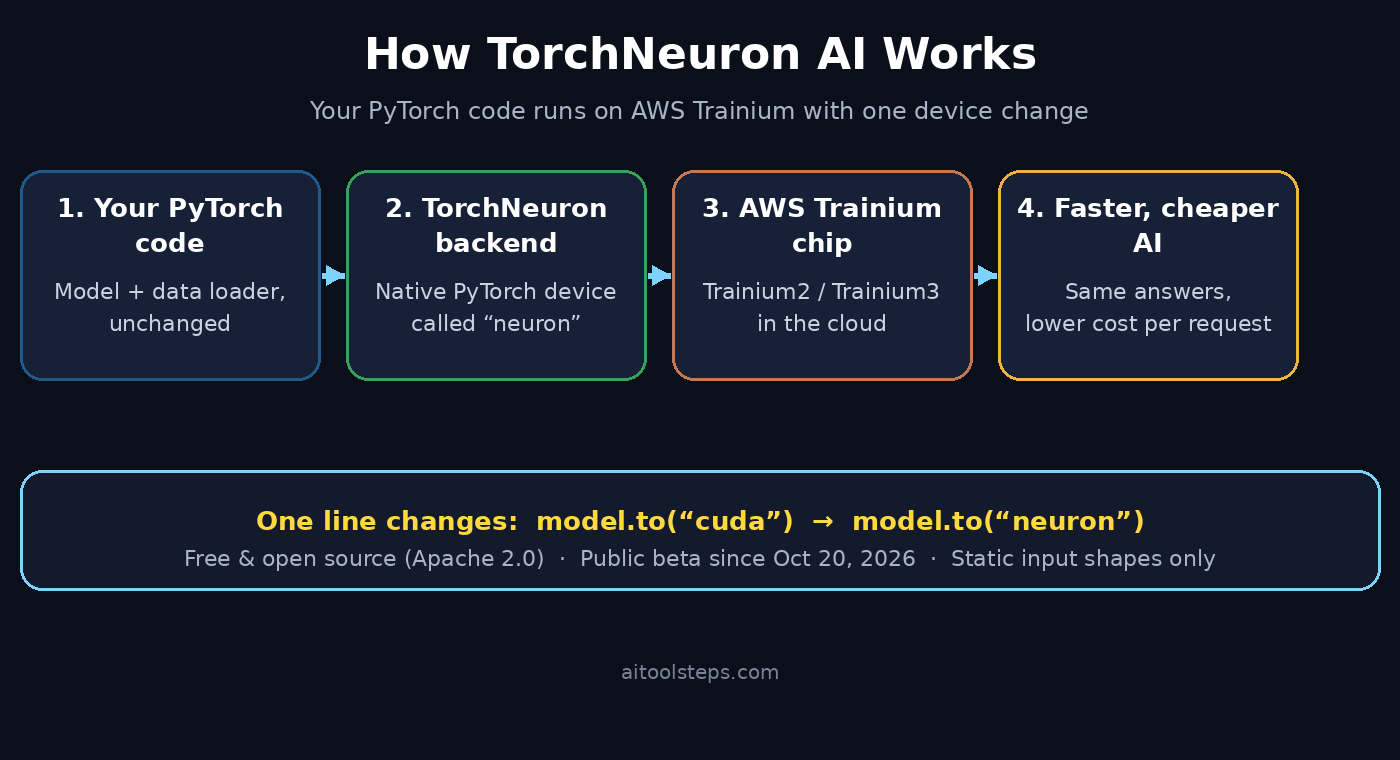 TorchNeuron AI workflow infographic: PyTorch code, TorchNeuron backend, Trainium chip, faster cheaper AI