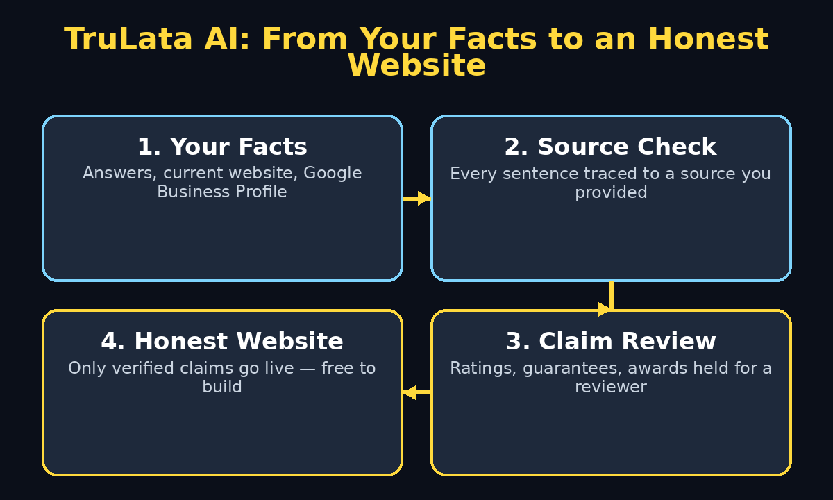 TruLata AI source-to-website workflow diagram