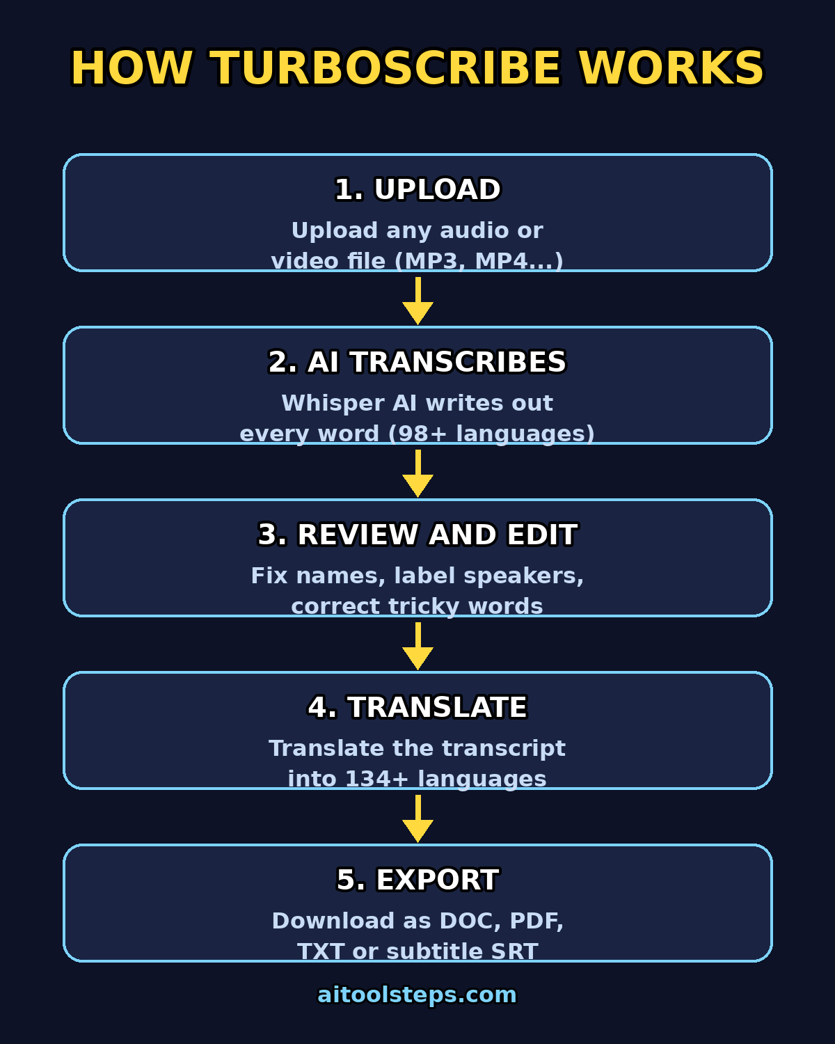 Infographic: how TurboScribe AI turns audio and video into text