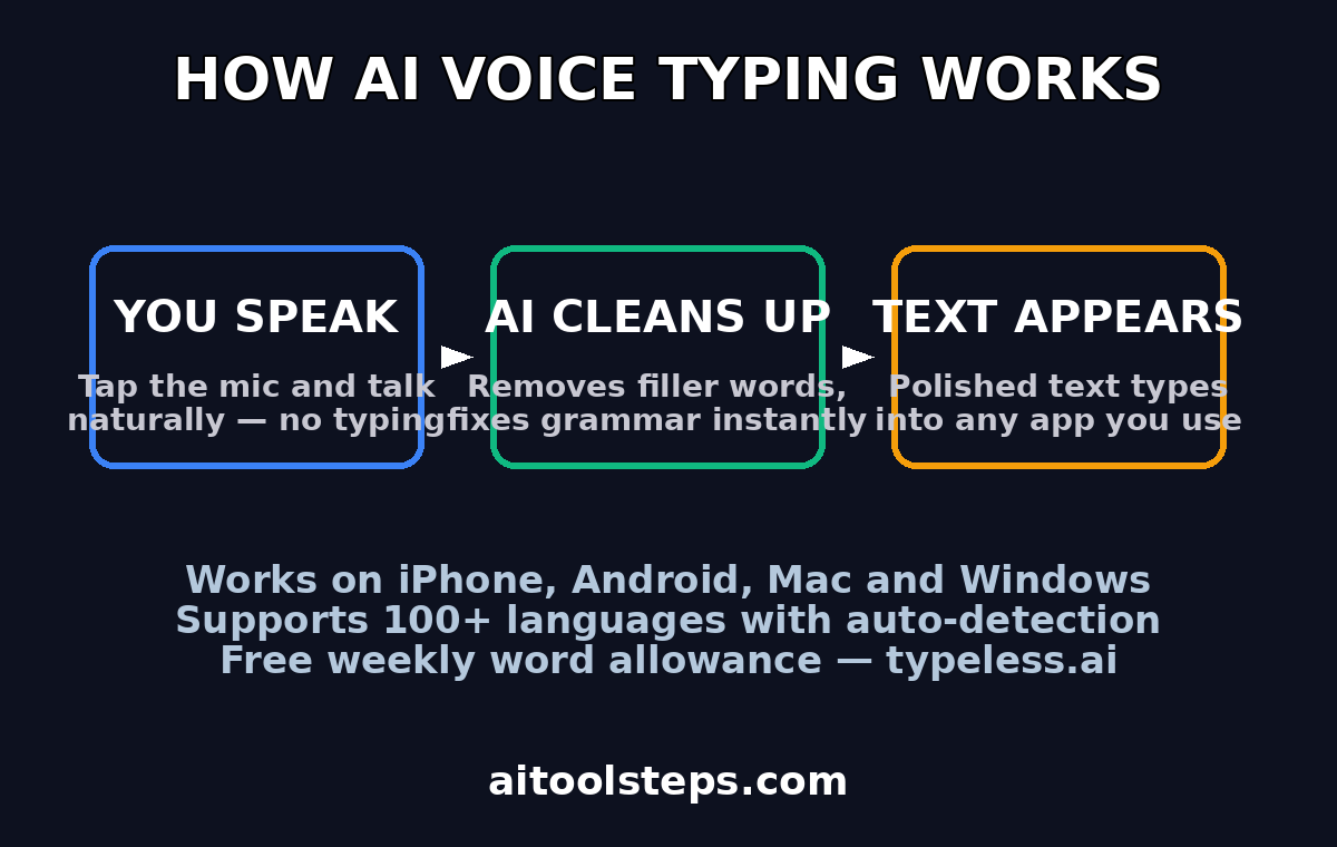 How AI voice typing works: speak, AI cleans up, text appears in any app