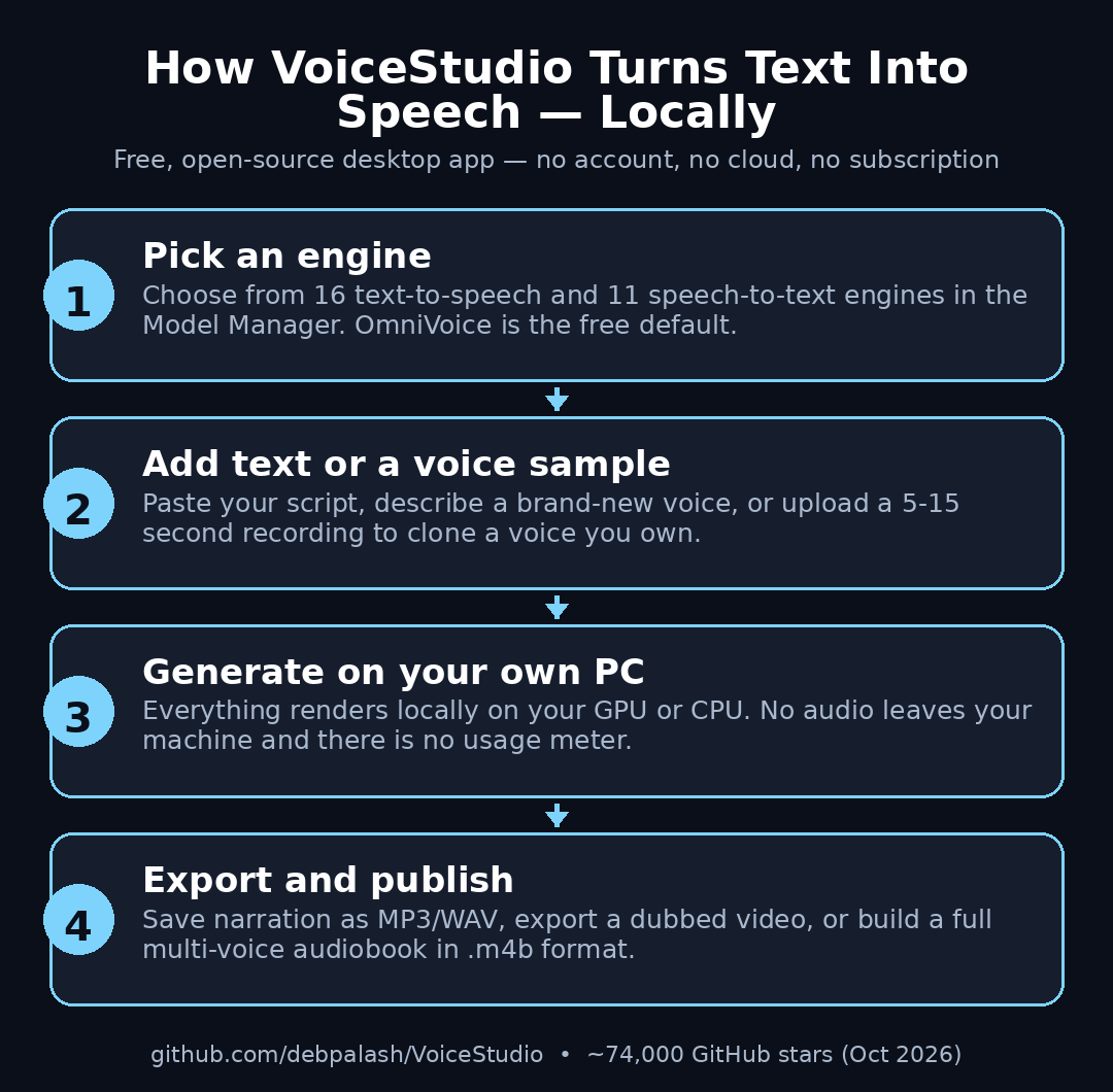 VoiceStudio workflow diagram