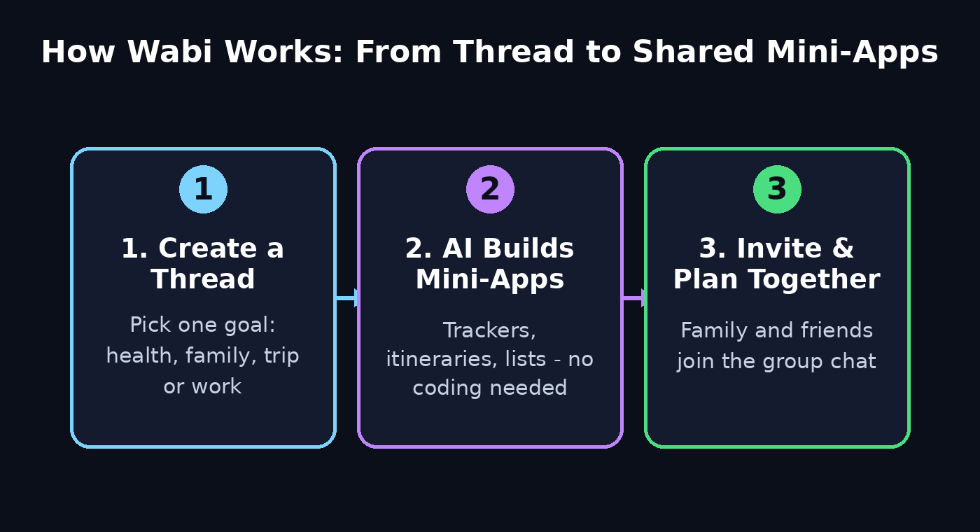 How Wabi Works: from thread to shared mini-apps