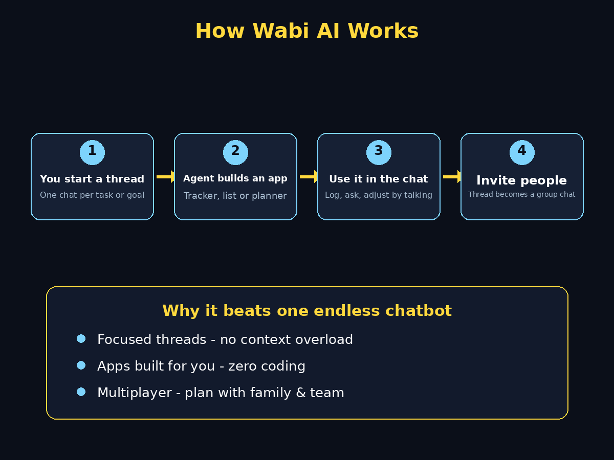 Diagram: how Wabi AI works - threads, agent-built apps and multiplayer sharing