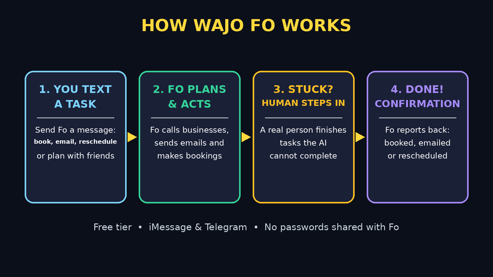 How Wajo Fo works - text a task, Fo acts, human backup infographic
