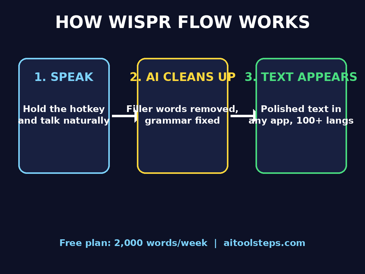 How Wispr Flow works - speak, AI cleanup, text appears.