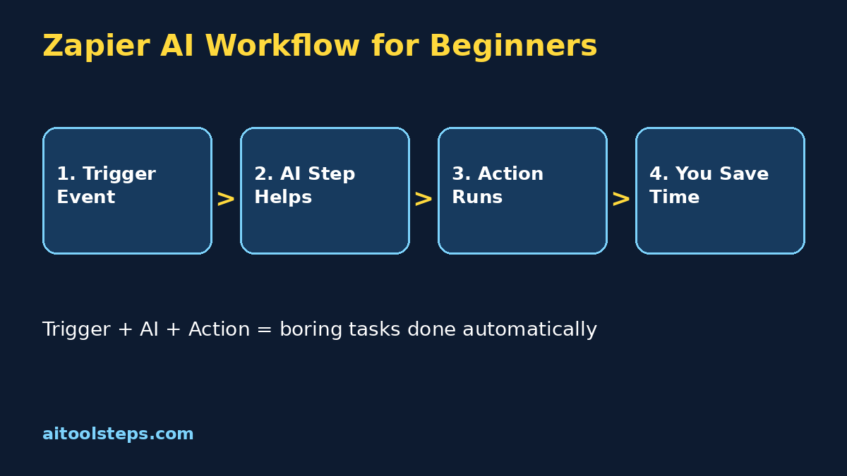 Zapier AI for beginners workflow diagram showing trigger action and AI step