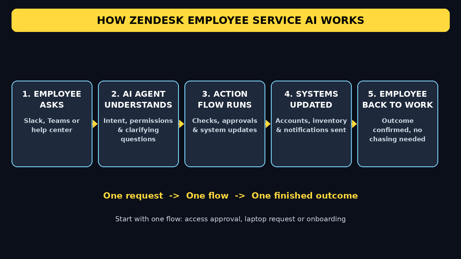 Zendesk Employee Service AI workflow diagram
