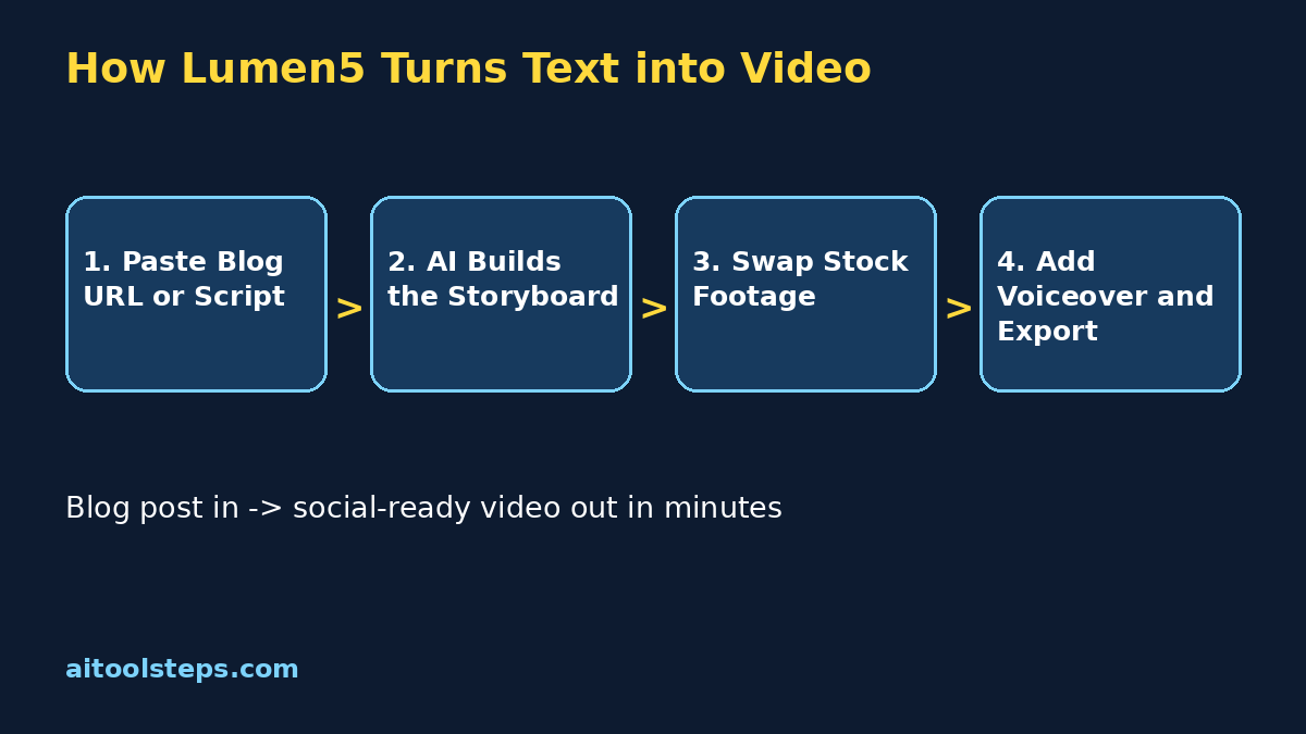 Lumen5 text-to-video workflow infographic