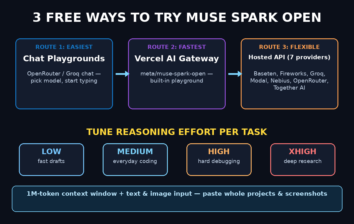 Diagram: 3 free ways to try Muse Spark Open AI and reasoning effort levels