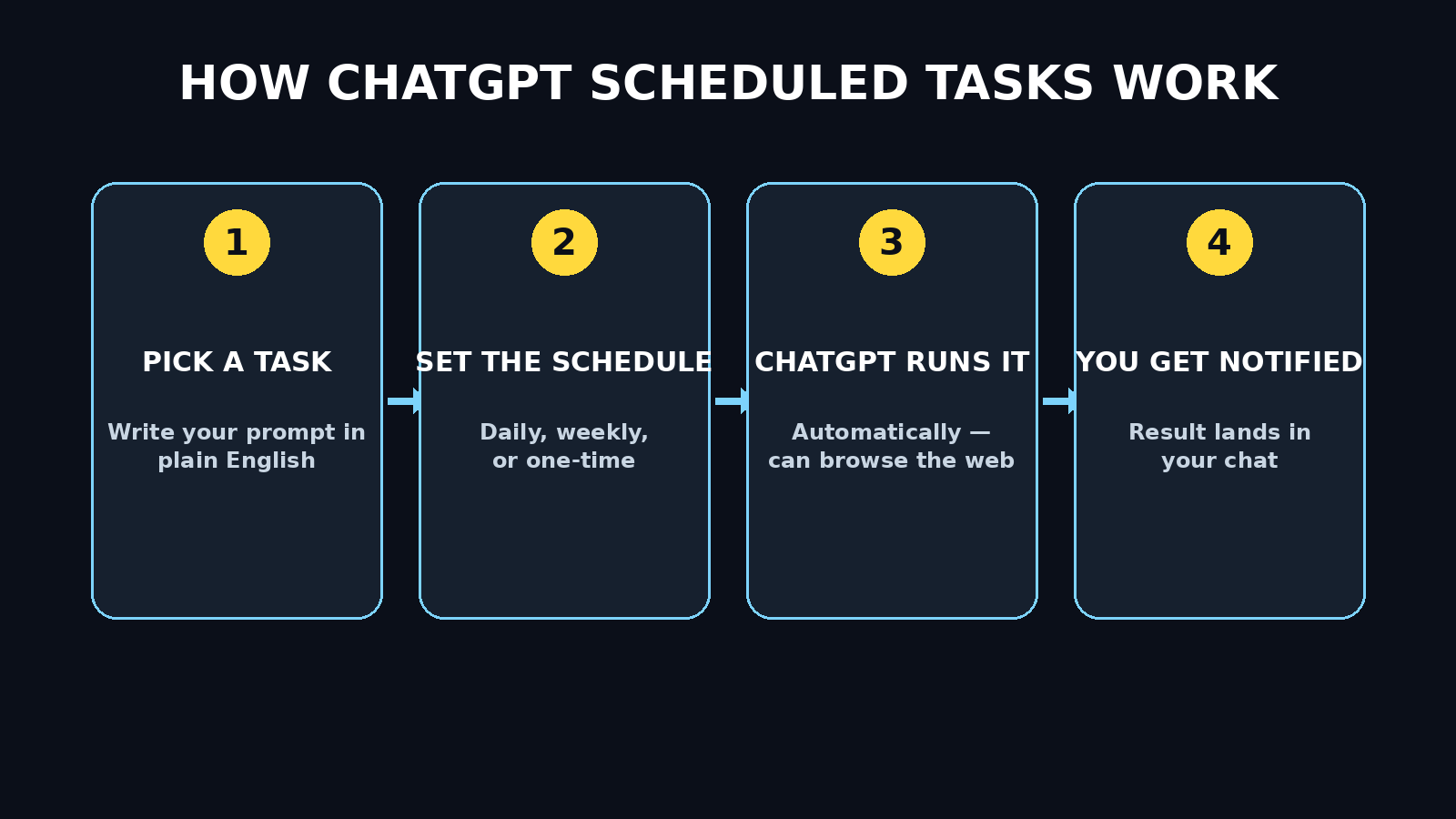 How ChatGPT scheduled tasks work: pick a task, set a schedule, ChatGPT runs it automatically, you get notified
